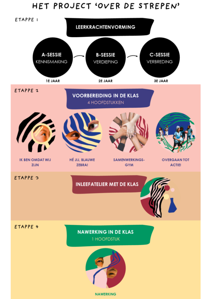 Projectschema